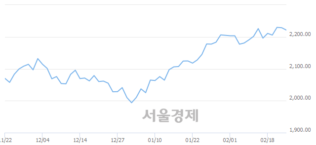 오전 9:30 현재 코스피는 49:51으로 매수우위, 매수강세 업종은 유통업(0.11%↓)