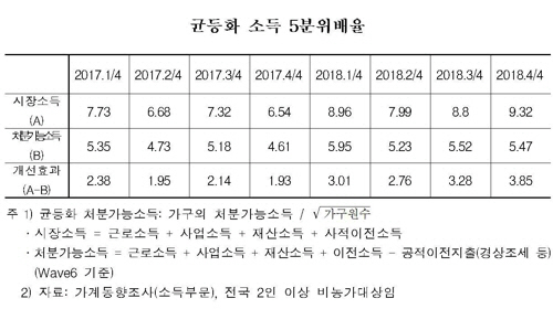 '역대 최악 소득격차 원인은 최저임금 인상'