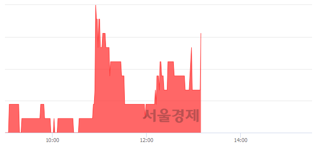 <코>제이엠아이, 3.13% 오르며 체결강도 강세 지속(131%)