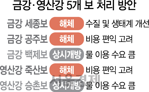 금강·영산강 洑 3개 해체...정권따라 실효성 오락가락
