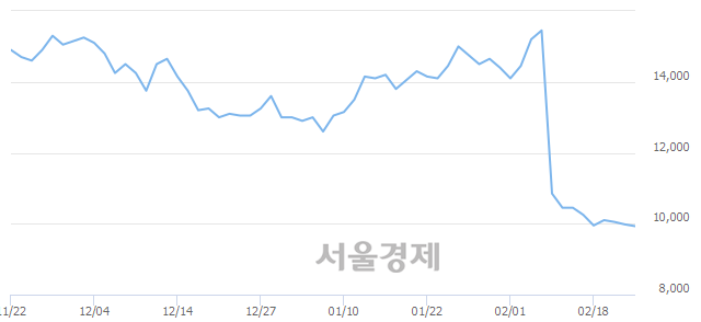 <코>내츄럴엔도텍, 장중 신저가 기록.. 9,870→9,810(▼60)