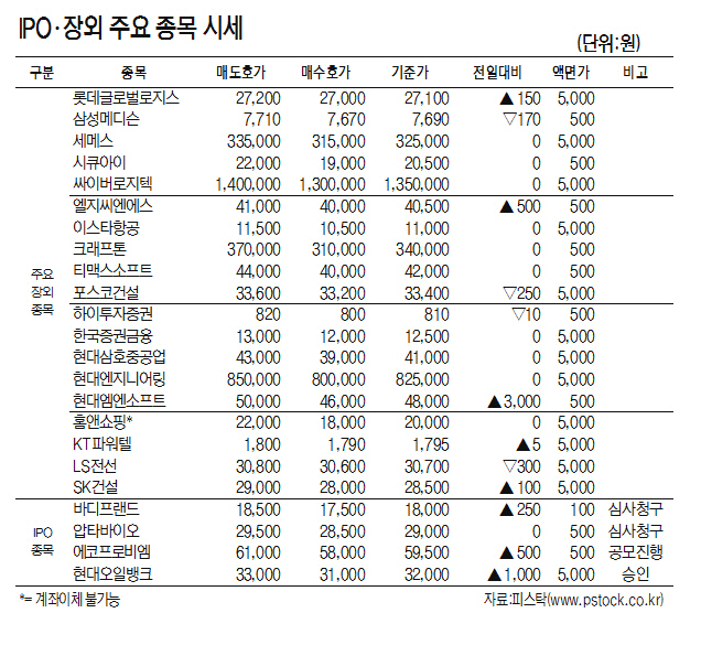 [표]IPO·장외 주요 종목 시세(2월 22일)