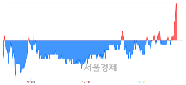 <유>용평리조트, 3.08% 오르며 체결강도 강세 지속(124%)
