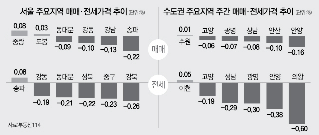 서울 아파트 값 14주 연속 하락.. 강북 전세 낙폭 커져