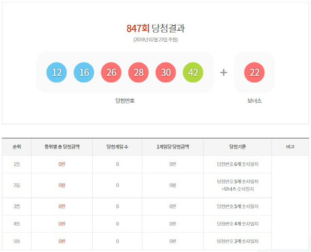 로또 847회 당첨번호 ‘12, 16, 26, 28, 30, 42’…8명 각 25억2천만원