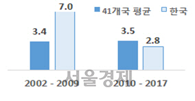 제조업 1인당 노동생산성 연평균 증가율