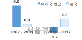 제조업 단위 노동비용 연평균 증가율