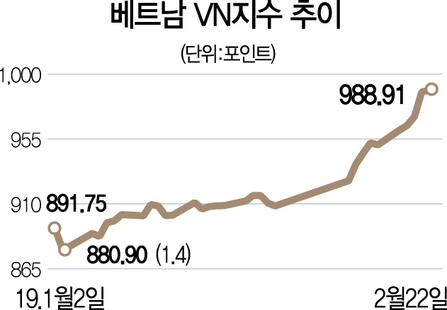 2515A23 베트남VN지수