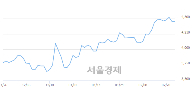 <코>한국정보인증, 4.27% 오르며 체결강도 강세 지속(153%)