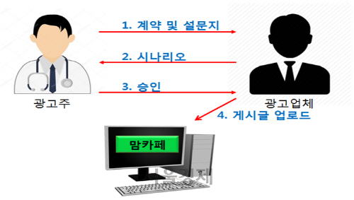 2만6,000건의 허위 후기 광고글을 게시한 혐의로 검거된 A업체 등 바이럴 마케팅 업체의 광고 게시 흐름도/사진제공=서울 성동경찰서