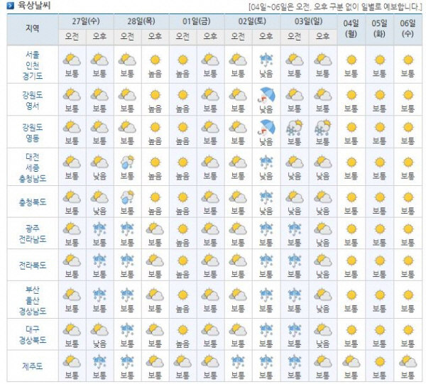 ‘오늘 날씨’ 이제 봄?! 전국 맑으나 밤부터 비 오는 곳 어디? “낮 최고 16도까지 올라”