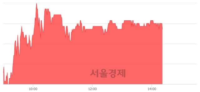 <코>가비아, 3.22% 오르며 체결강도 강세 지속(124%)