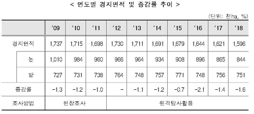 연도별 경지면적 및 증감률 추이/통계청 제공