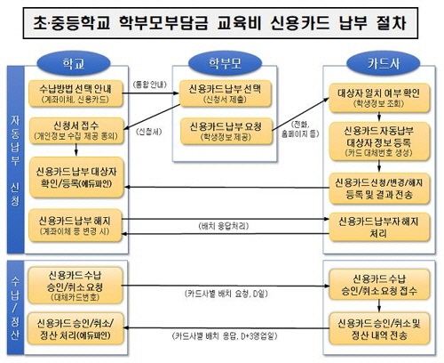 초중고 학부모 부담금 신용카드 납부 절차/교육부 제공