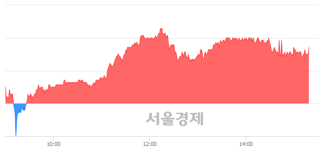 <유>한국콜마홀딩스, 3.22% 오르며 체결강도 강세 지속(191%)