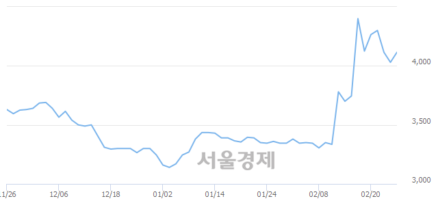 <코>파수닷컴, 매수잔량 869% 급증