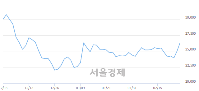 <코>베스파, 매수잔량 419% 급증