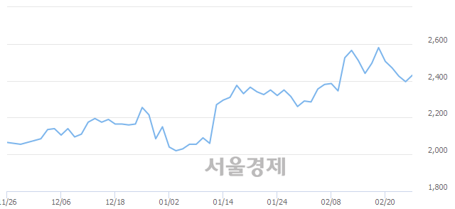 <코>피제이메탈, 매수잔량 347% 급증