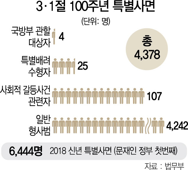 2715A02 3·1절 100주년 특별사면