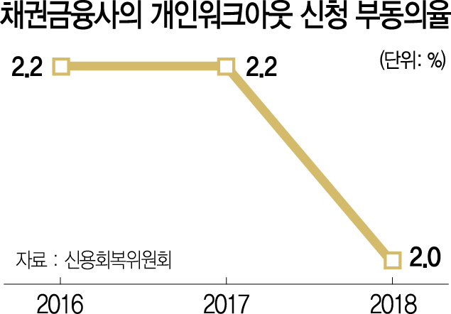 2715A10 채권금융사의 개인워크아웃 신청 부동의율