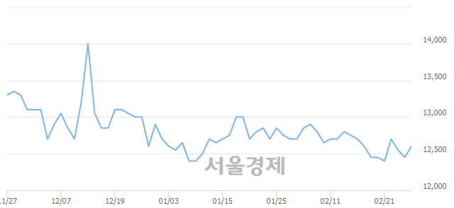 <코>동일기연, 상한가 진입.. +29.72% ↑