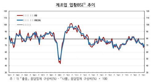 기업경기 전망은 반년 만에 상승세로 돌아선 반면 2년 10개월 만에 최저 수준으로 떨어진 기업 체감경기는 이달 들어서도 반등하지 못했다. 제조업 업황 BSI가 69로 2포인트 소폭 상승했다. (한국은행 제공)/연합뉴스