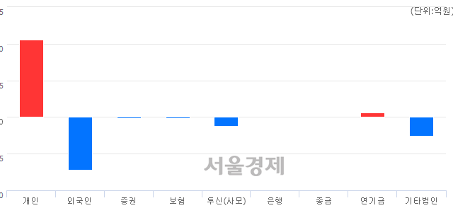 [개장 시황] 코스닥 748.11.. 개인의 순매수에 상승 출발 (▲1.02, +0.14%)