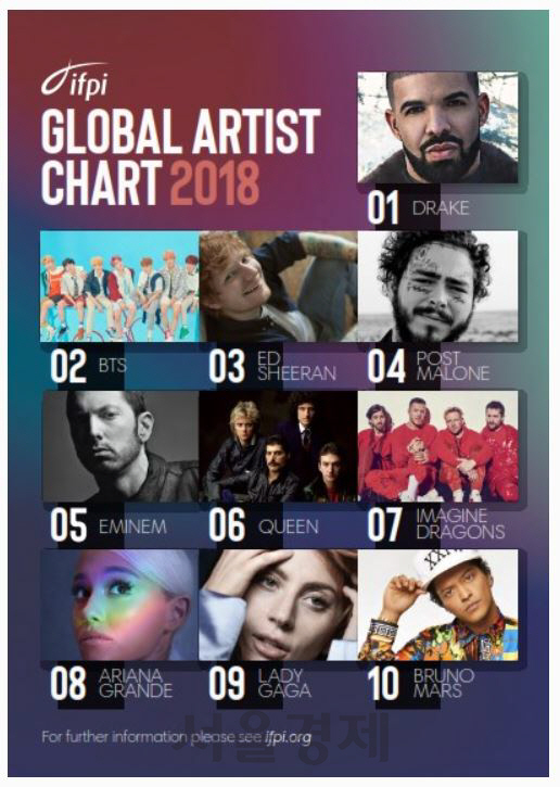 방탄소년단, 국제음반산업협회 ‘글로벌 아티스트’ 2위…韓 가수 최초 톱 10