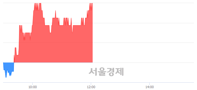 <코>서울옥션, 3.98% 오르며 체결강도 강세 지속(152%)