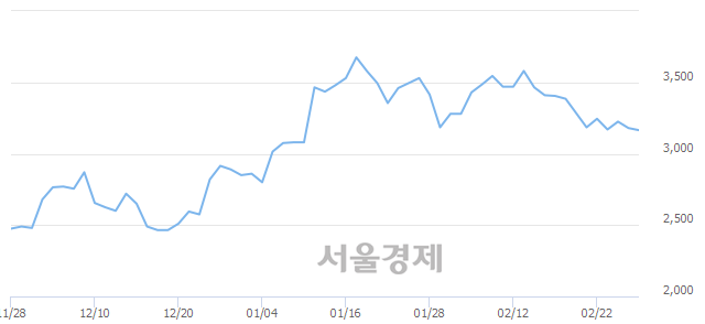 <코>티플랙스, 매도잔량 400% 급증