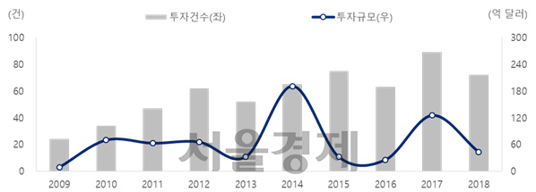 글로벌 외식산업에 대한 사모펀드 투자 추이 /출처=삼정KPMG