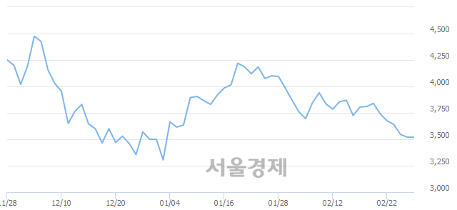 <코>디에이테크놀로지, 3.13% 오르며 체결강도 강세로 반전(155%)