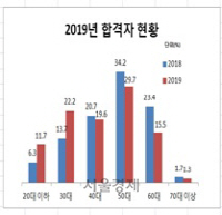 올해 경북농민사관학교 합격자 현황. /제공=경북도