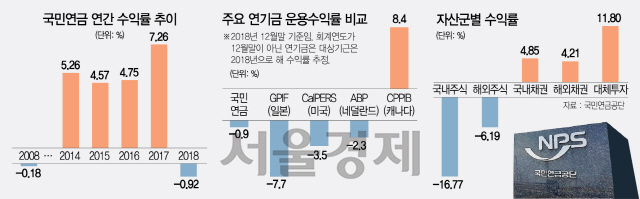 0115A13 국민연금 연간 수익률 추이