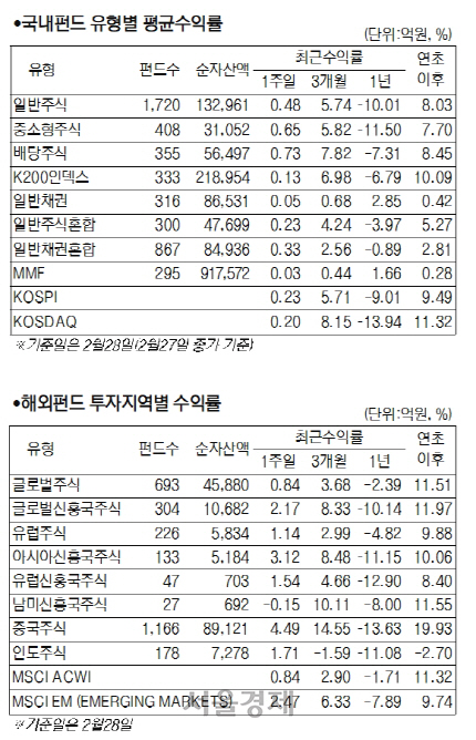 [서경펀드닥터]2차 북미 정상회담 기대감에 국내주식형 펀드 소폭 상승
