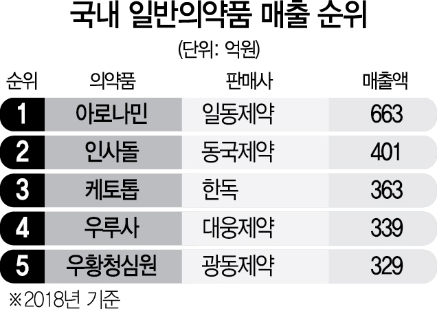 0415A14 국내 일반의약품 매출 순위