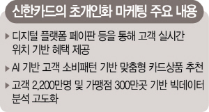 0415A11 신한카드의 초개인화 마케팅 주요 내용