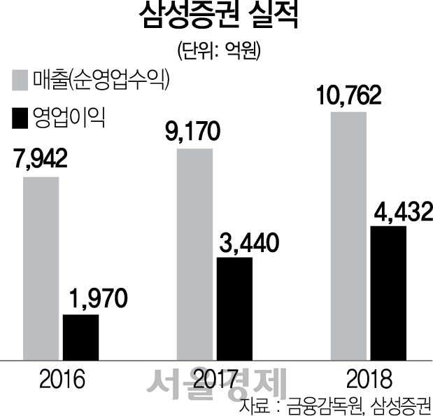 0416A25 삼성증권실적2