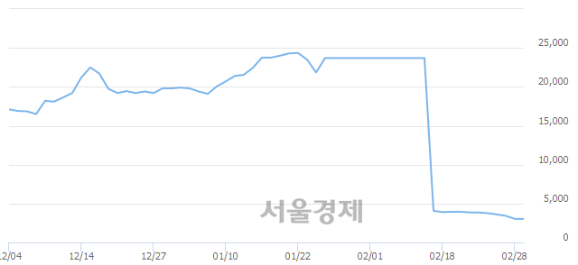 <코>리켐, 상한가 진입.. +29.87% ↑