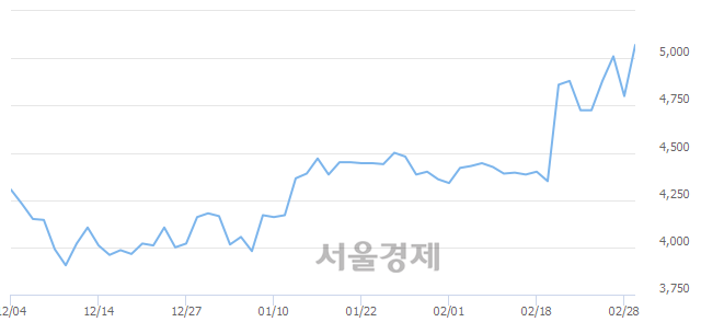 <코>블루콤, 전일 대비 7.08% 상승.. 일일회전율은 1.89% 기록