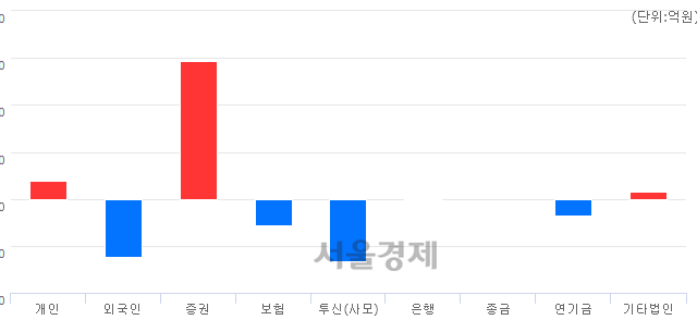 [마감 시황]  외국인의 '팔자' 기조.. 코스피 2190.66(▼4.78, -0.22%) 하락 마감