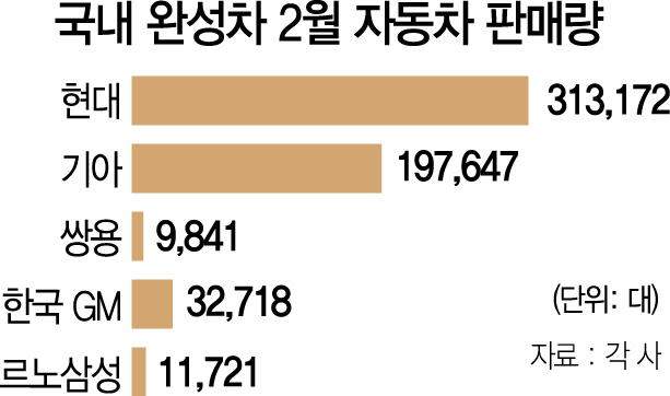 0515A12 국내 완성차 2월 자동차 판매량