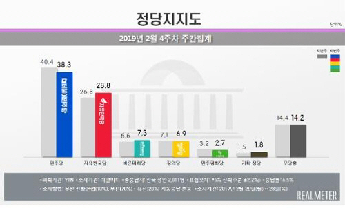 정당지지도/리얼미터 제공