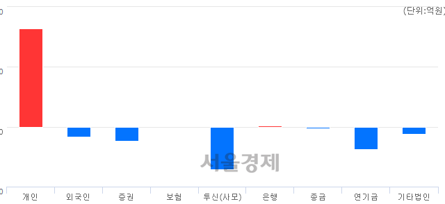 [개장 시황] 코스닥 746.90..  외국인과 기관의 '팔자' 기조에 하락 출발 (▼1.17, -0.16%)