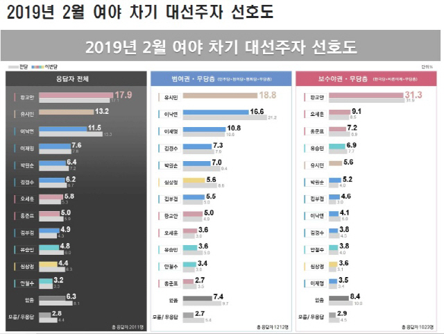 5일 리얼미터에 따르면 여야 차기 대선주자로 황교안 자유한국당 대표가 가장 높은 선호도를 기록한 것으로 나타났다. /리얼미터 제공