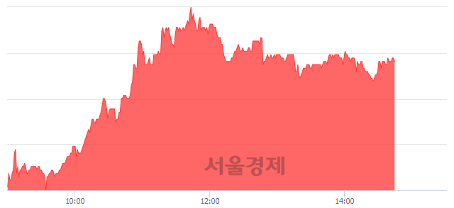 <코>한국전자금융, 4.24% 오르며 체결강도 강세 지속(174%)