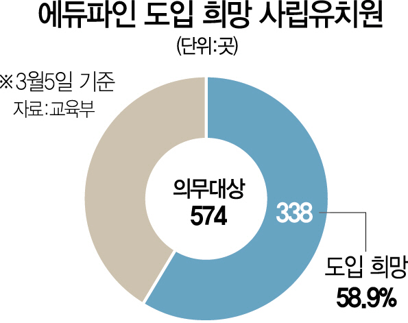 0615A28 에듀파인도입희망사립유치원