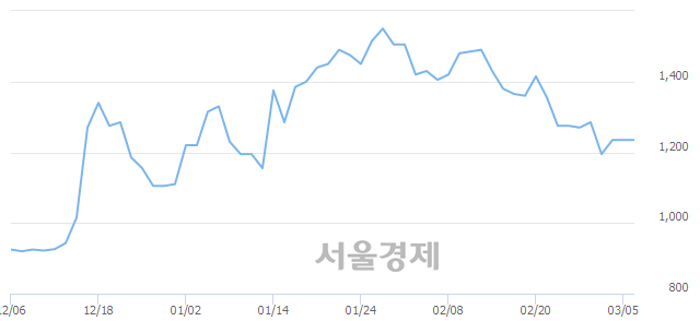 <유>대영포장, 6.48% 오르며 체결강도 강세 지속(174%)