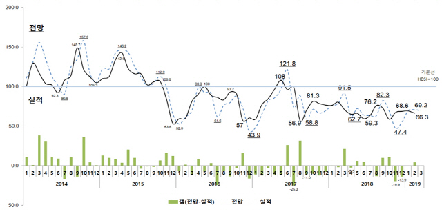 주택사업경기실사지수(HBSI) 추이