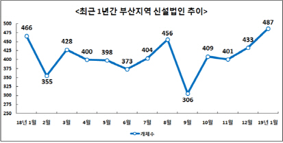 최근 1년간 부산지역 신설법인 추이./제공=부산상공회의소